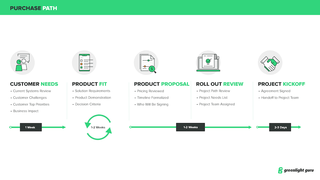 Complete Medical Device Quality Management Software Greenlight Guru